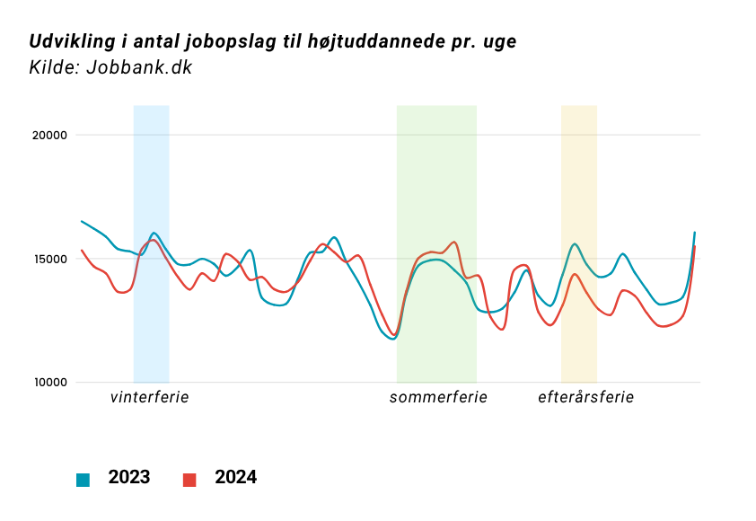 Udvikling i antal job til højtuddannede i 2023 og 2024. Kilde: Jobbank.dk
